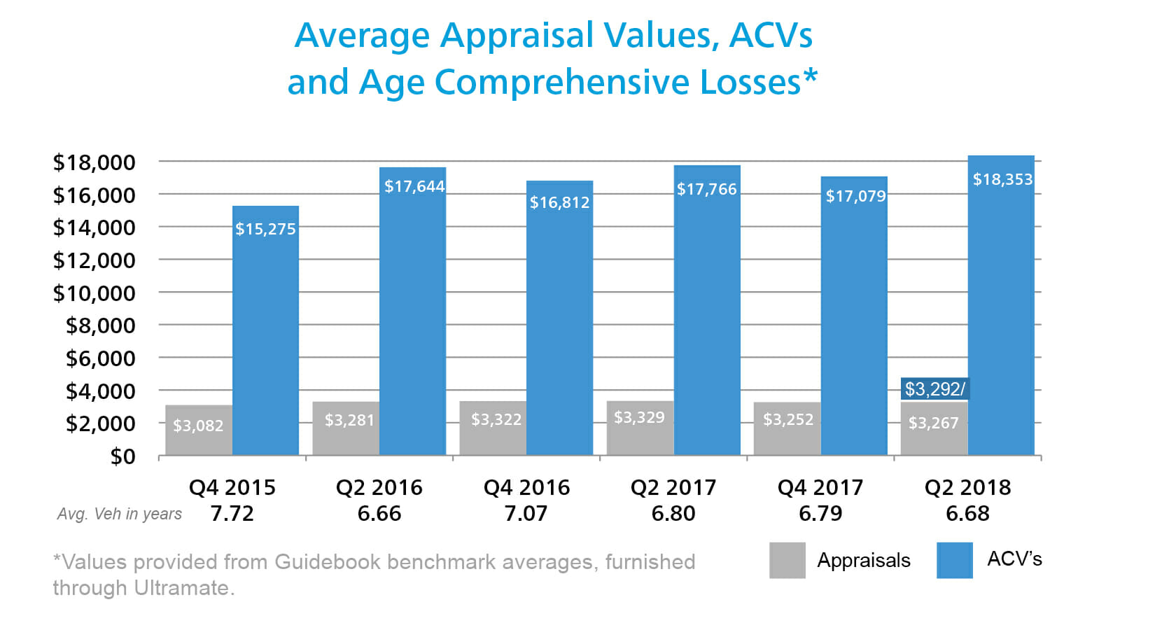 Mitchell Collision Repair Industry Data Q2 2018 Mitchell