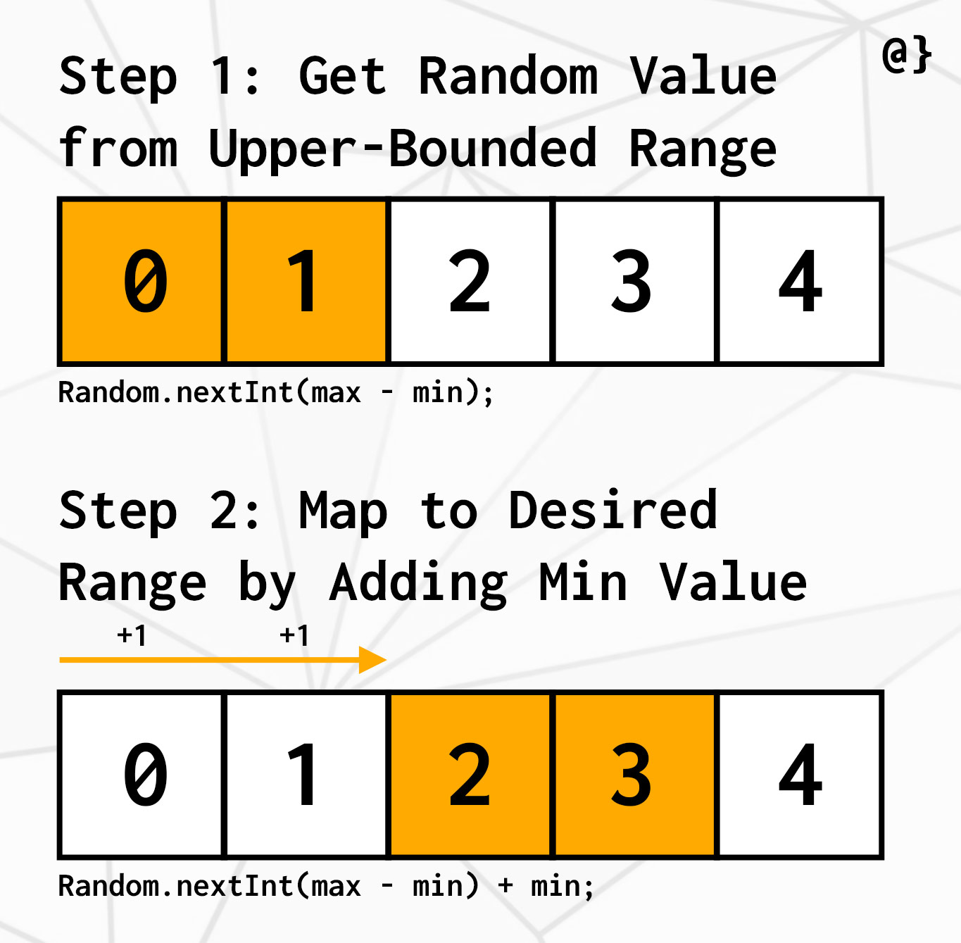 Java Generating Random Integers & Choosing Random List Items αlphαrithms