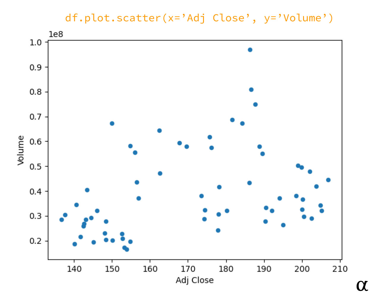Drawing a Scatter Plot with Pandas in Python αlphαrithms