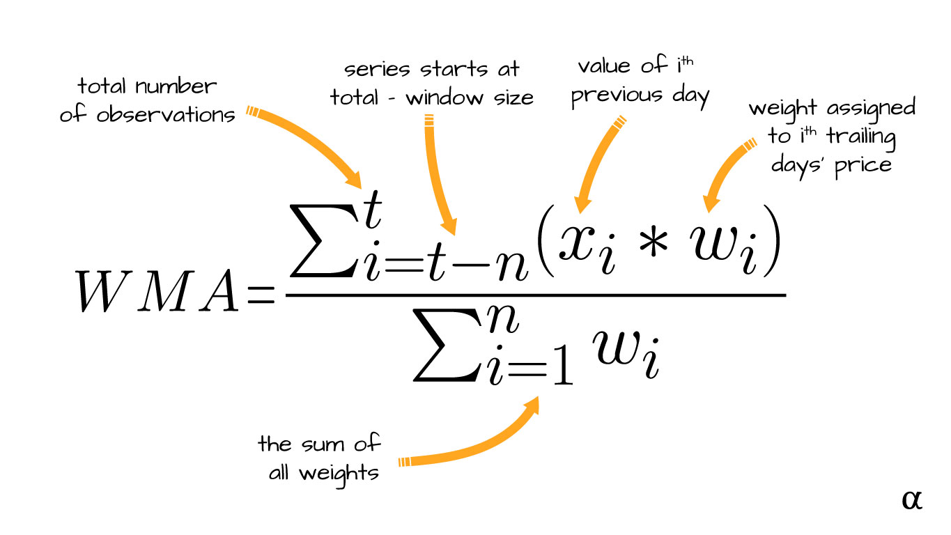 Moving Averages Smoothing Out the Noise for Better Predictions αlphαrithms