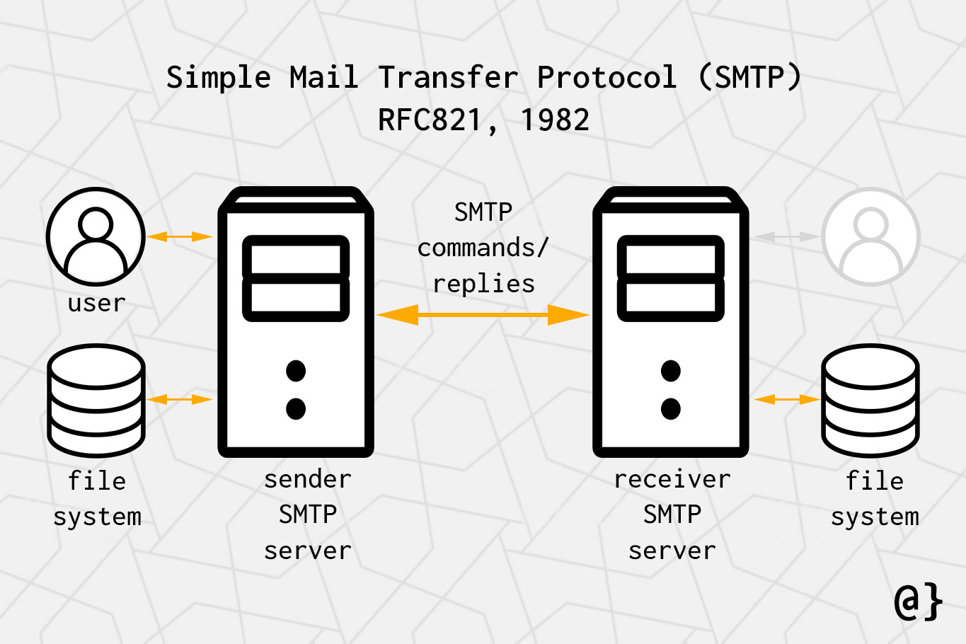 Email Protocols The Basics of SMTP, IMAP, and POP3 αlphαrithms