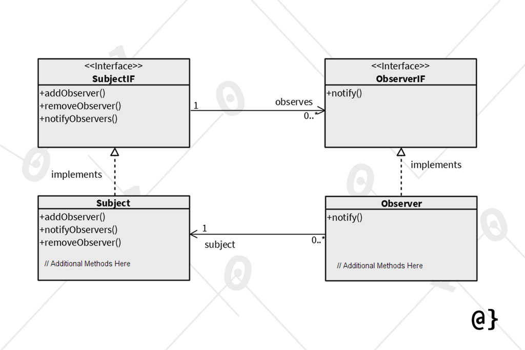 The Observer Pattern: Easy Sharing of State Among System Components