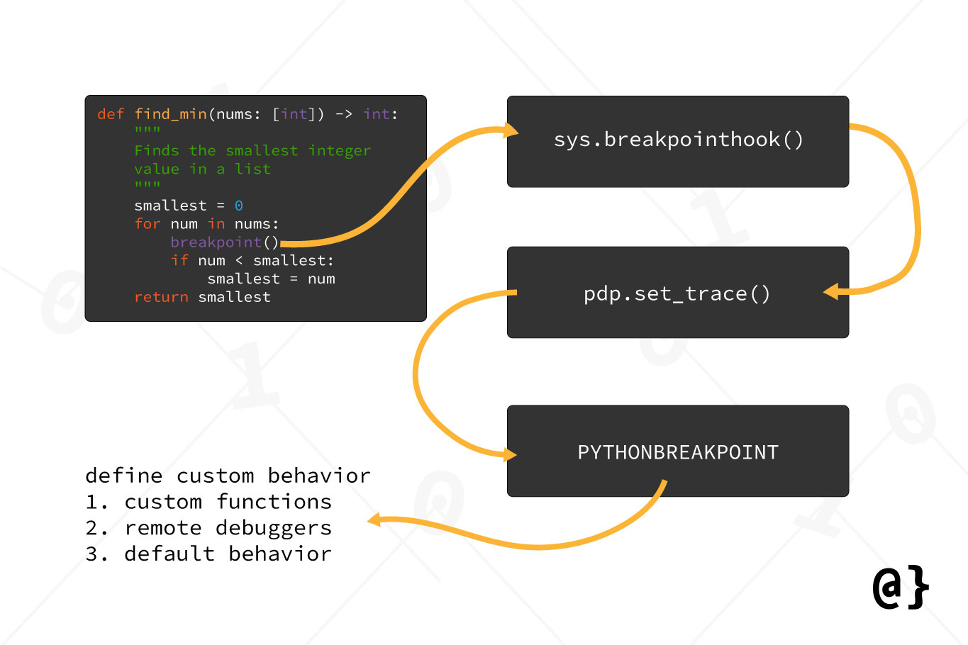 Python breakpoint() Debugging With Ease αlphαrithms