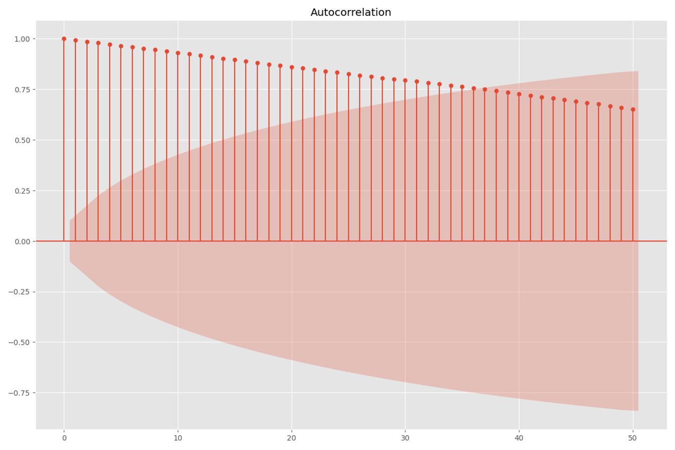Autocorrelation of Time Series Data in Python αlphαrithms