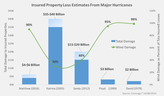 Weekly Update How Much Will Hurricane Matthew Cost? Alphavest