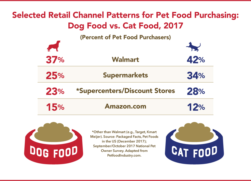 Why Retailers Are Creating Private Label Programs Pet Food and Beyond
