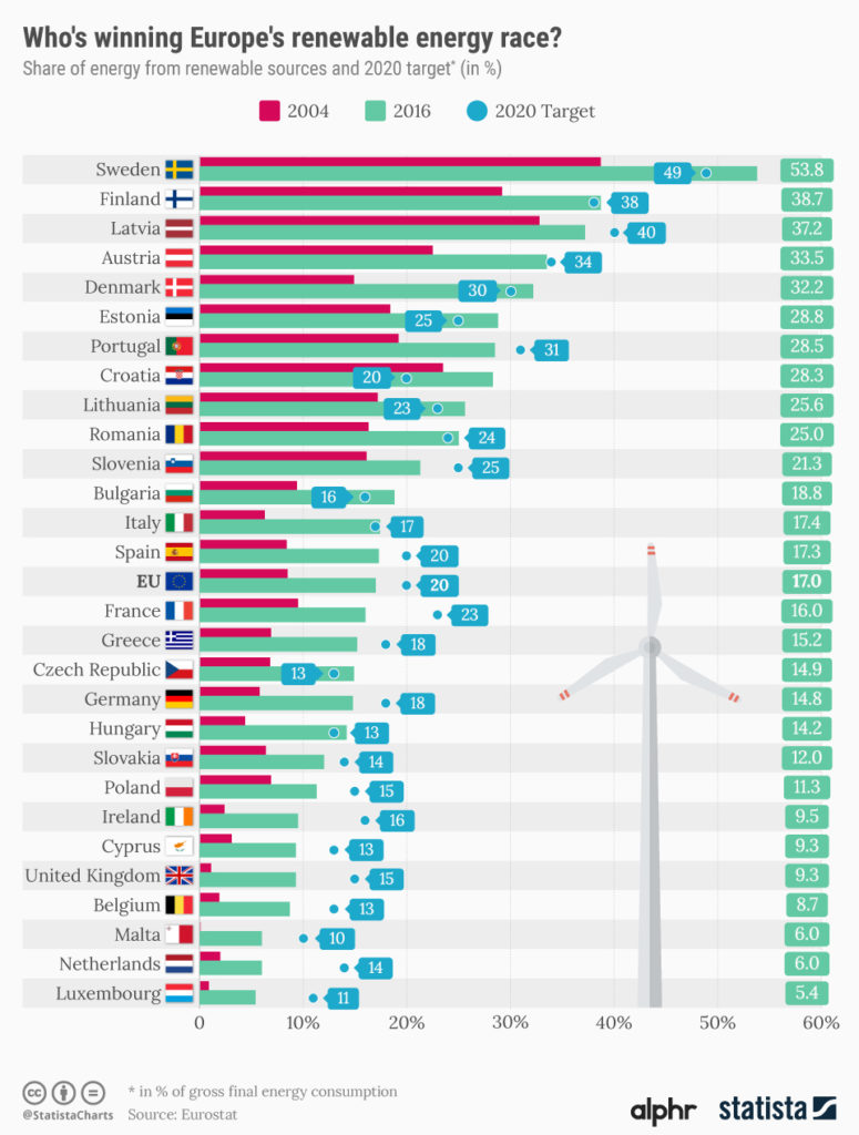 The UK still has some way to go to hit its 2020 renewable energy target