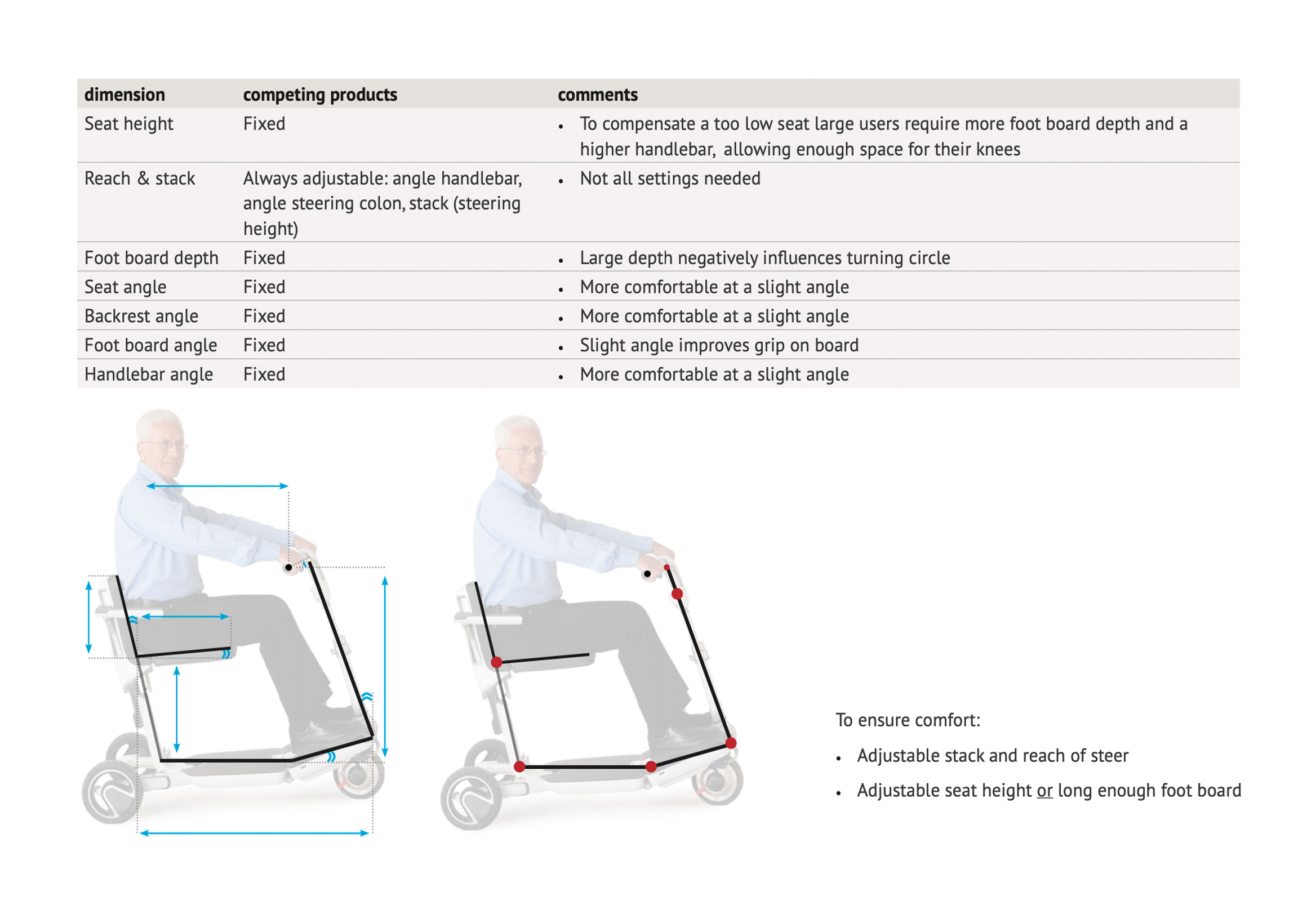 Mobility scooter design | ALSKAR DESIGN
