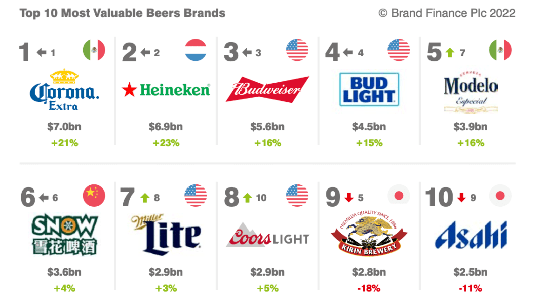 News The 50 most valuable beer brands in the world in 2022