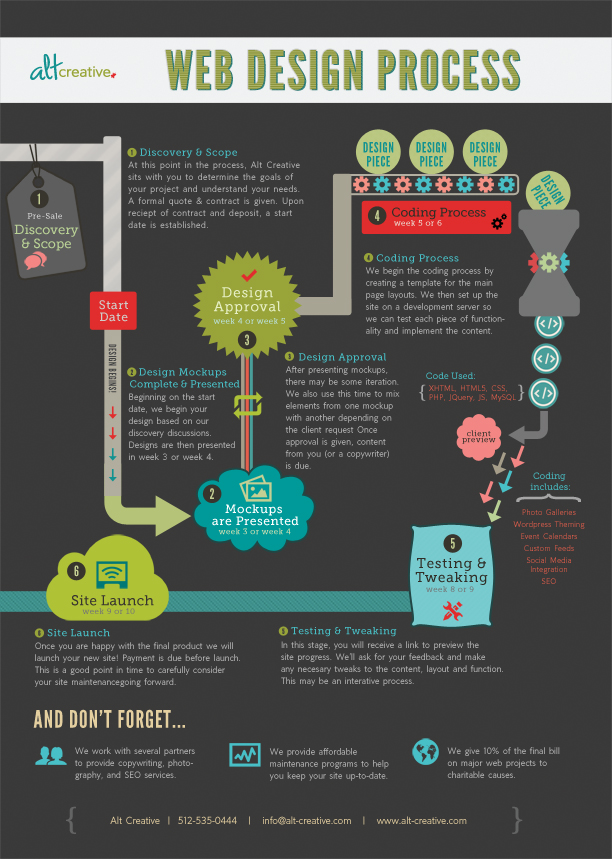 Web Design Process (Infographic) Alt Creative