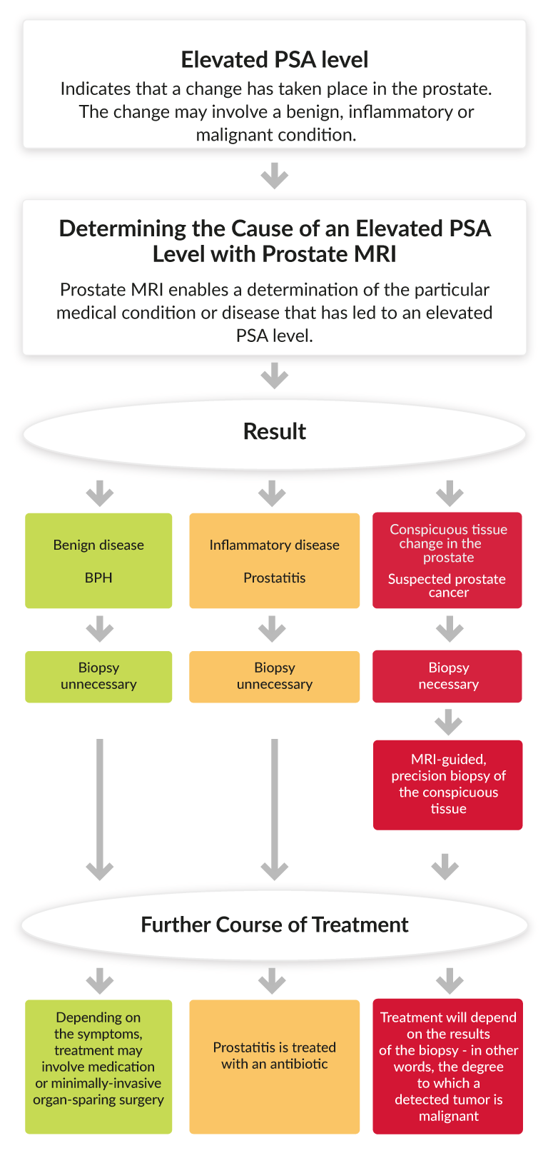 ProstateSpecific Antigen > PSA Levels and Test ALTA Clinic