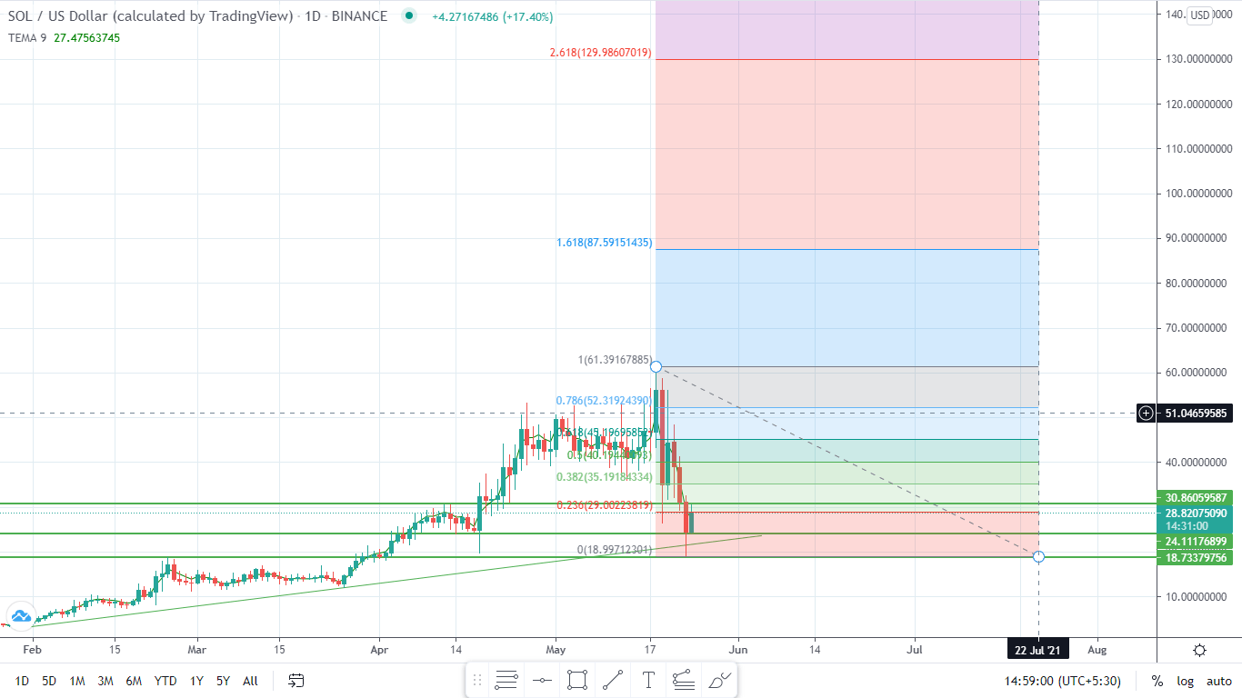 SOL Price Prediction Technical Analysis Altcoin Buzz