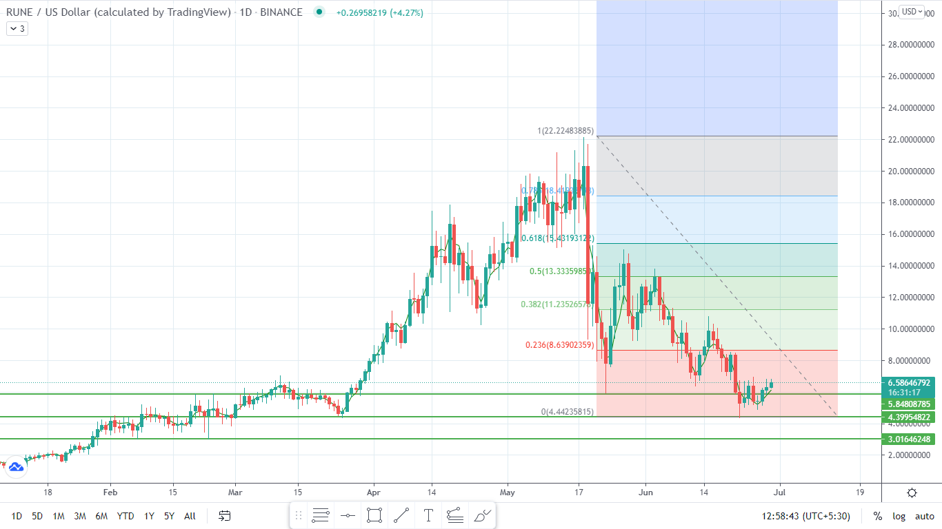 RUNE Price Prediction Technical Analysis Altcoin Buzz