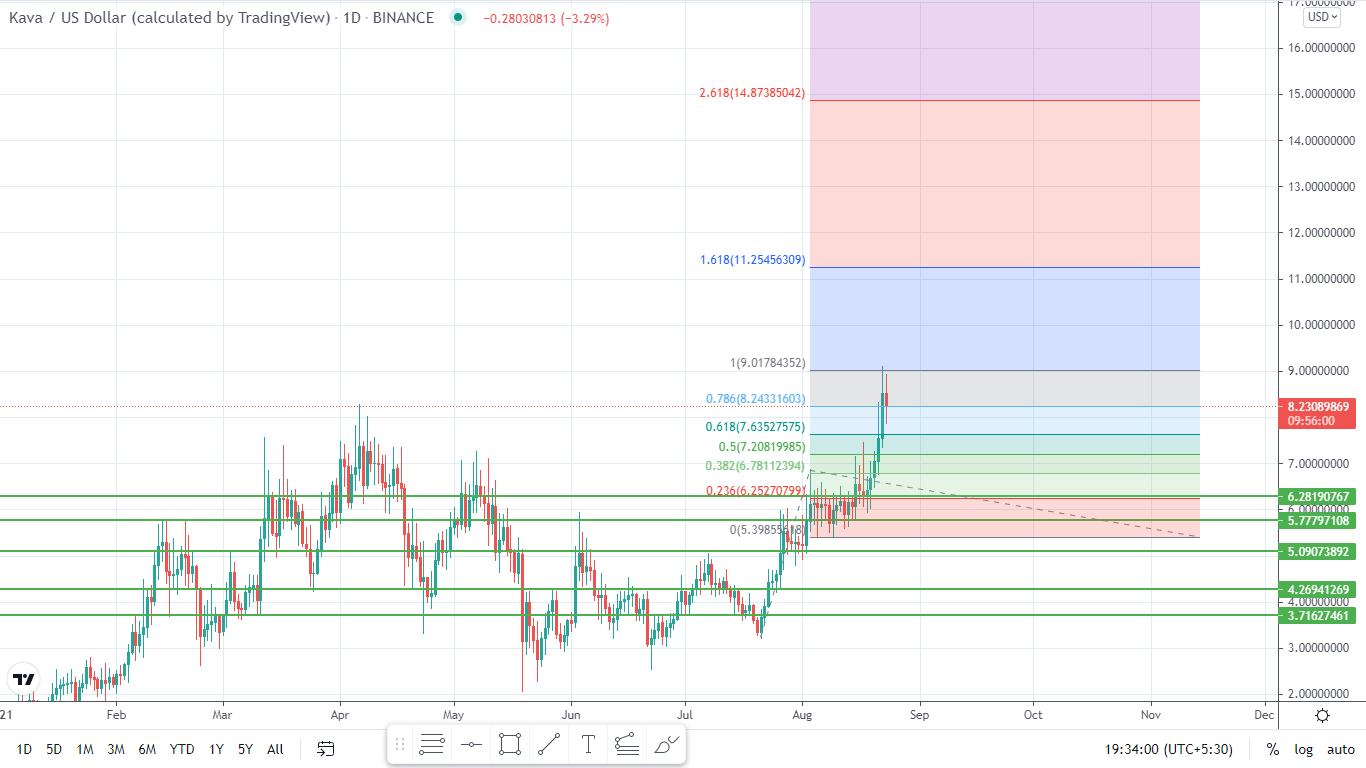 KAVA Price Prediction Technical Analysis Altcoin Buzz