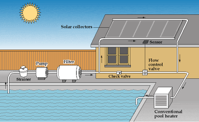 Solar Pool Heating