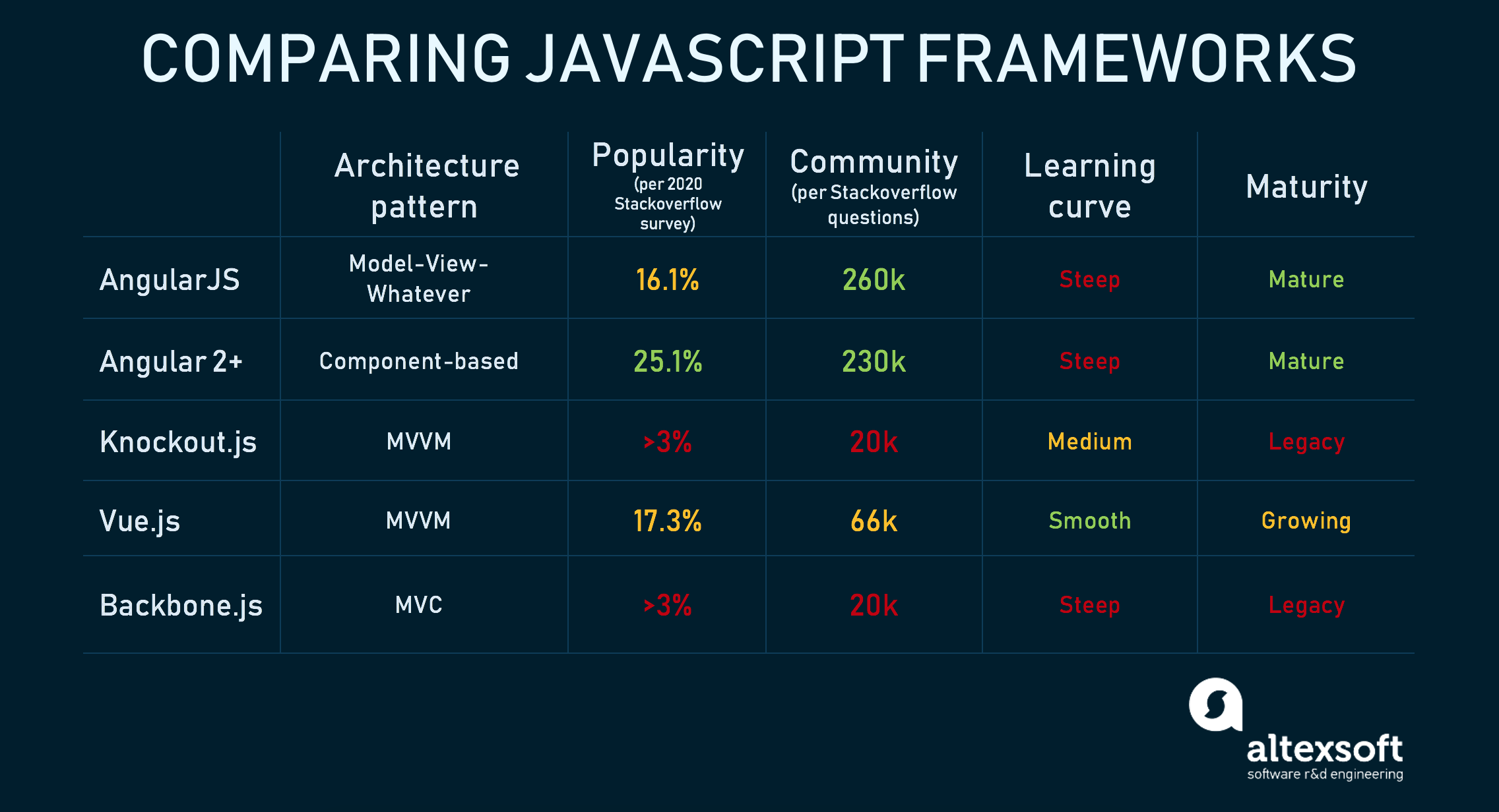 AngularJS vs Knockout.js vs Vue.js vs Backbone.js Frameworks AltexSoft
