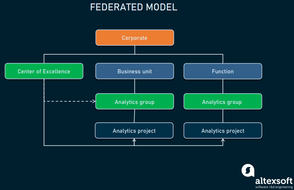 How to Structure a Data Science Team Key Models and Roles