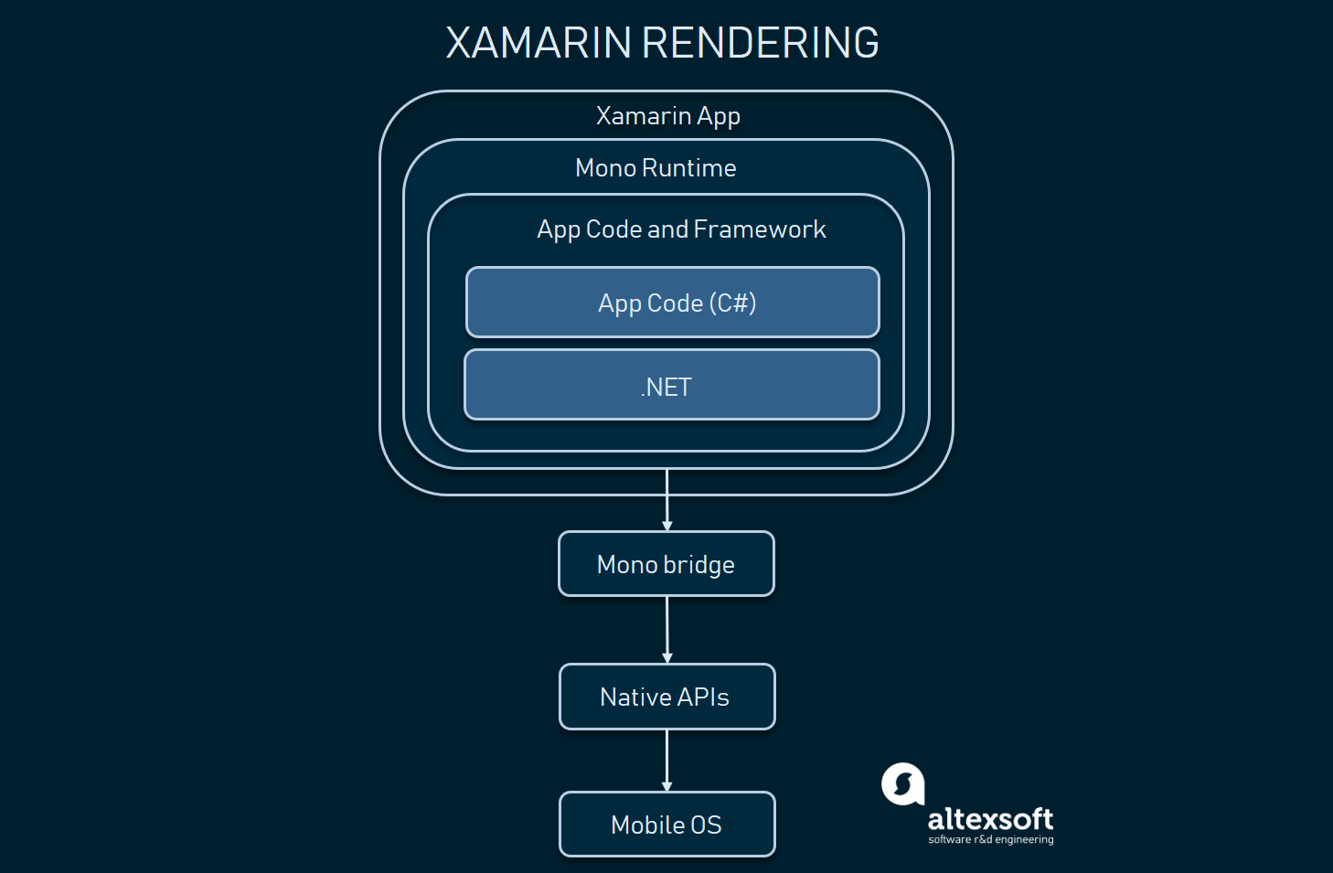 Xamarin vs React Native vs Ionic vs NativeScript Crossplatform Mobile