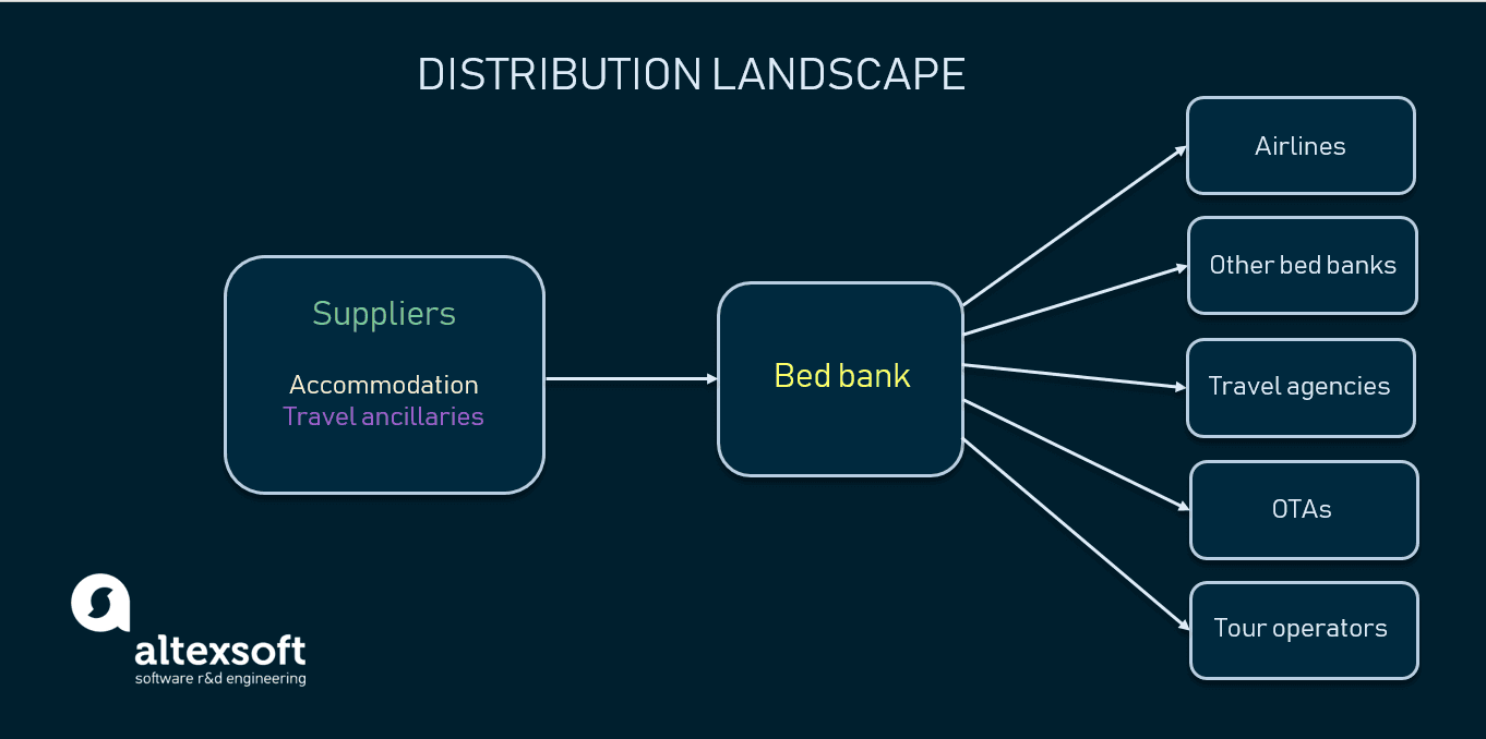 Bed Banks Comparing Hotelbeds, Travco, Bonotel and HotelsPro AltexSoft