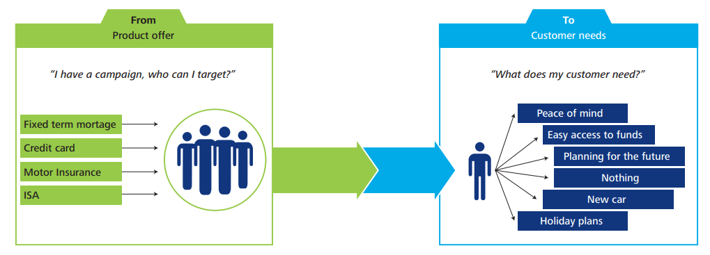 Next Best Action Marketing with Machine Learning AltexSoft