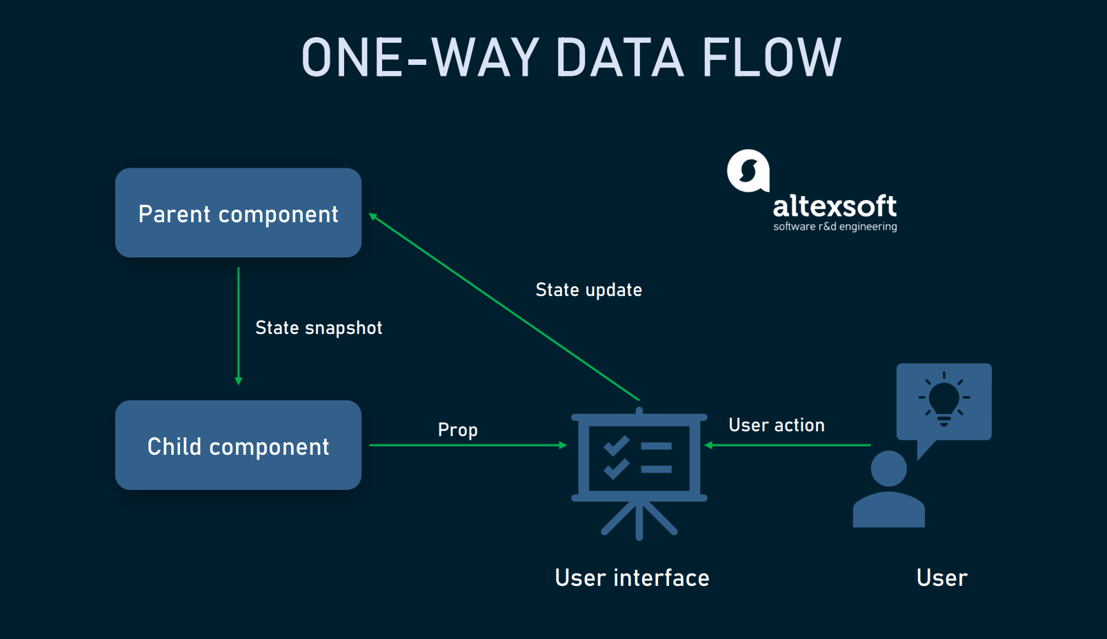 The Good and the Bad of React Development AltexSoft