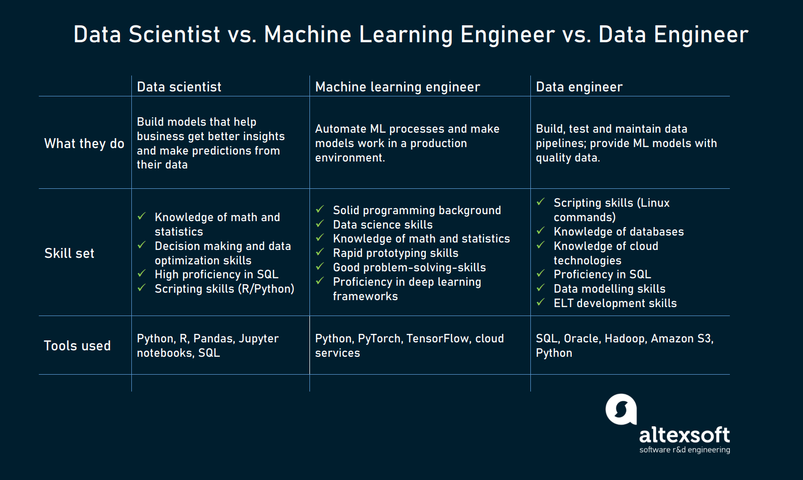 Data Scientist vs Data Engineer Differences and Why You Need Both