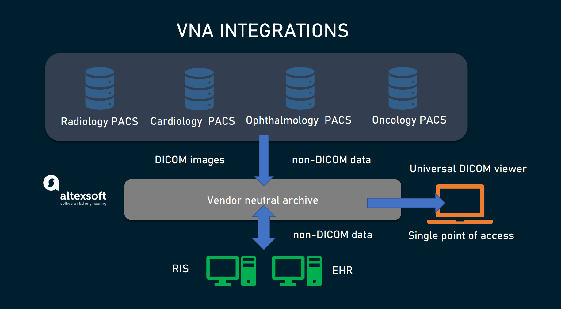 PACS and VNA explained How Key Technologies in Medical Imaging