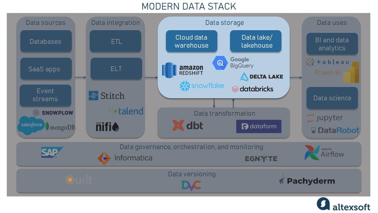 Modern Data Stack Explained AltexSoft