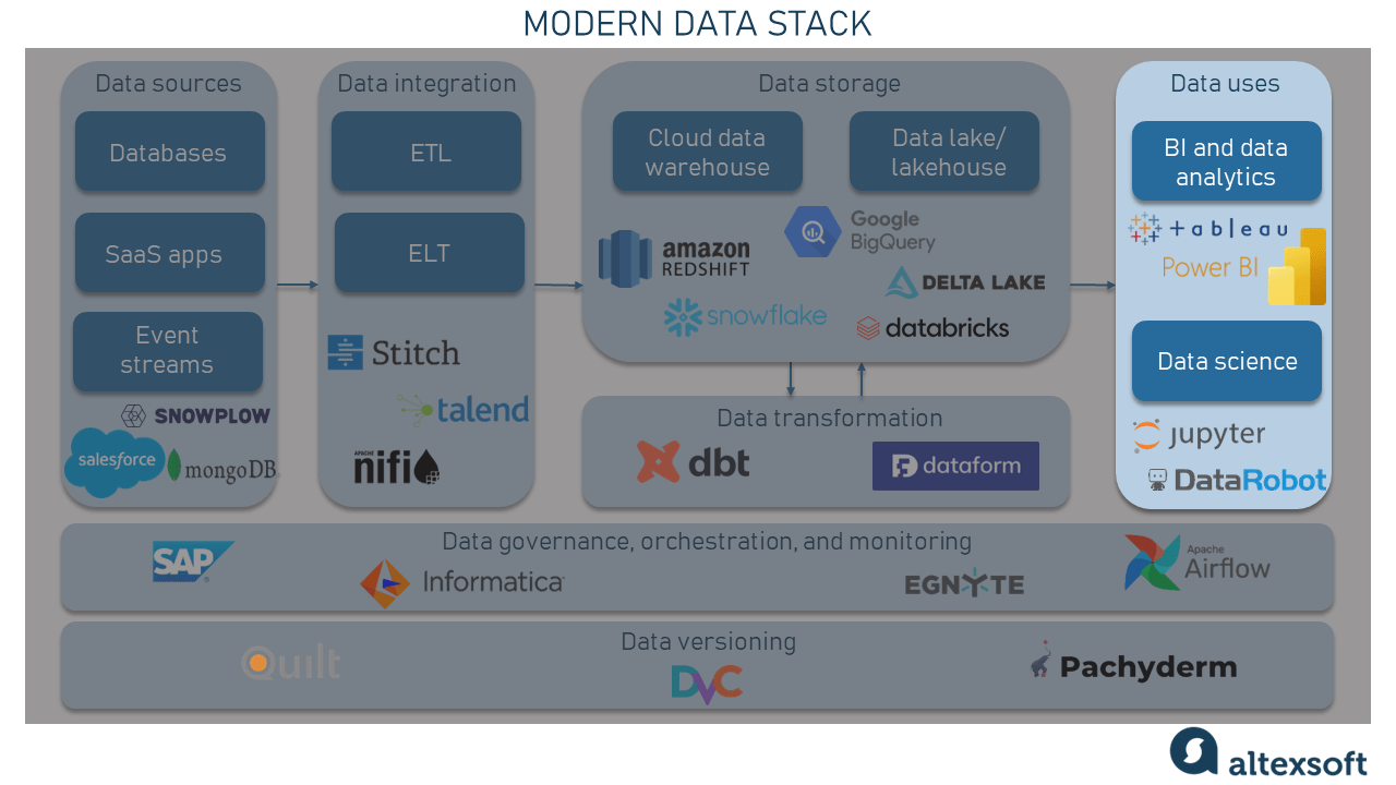 Modern Data Stack Explained AltexSoft