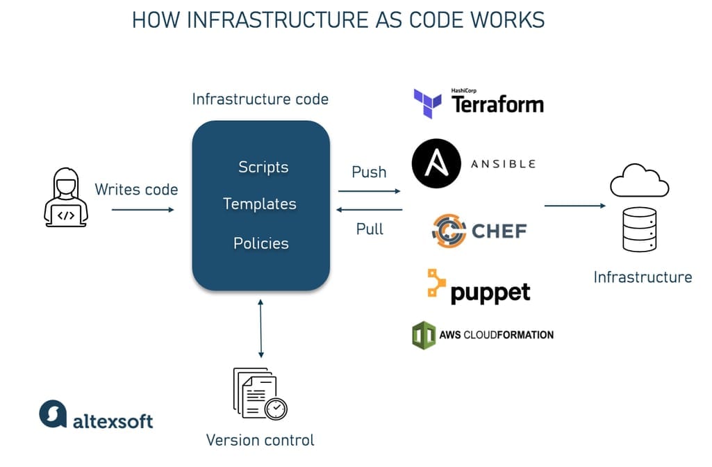 Infrastructure as Code Benefits, Types, and Tools
