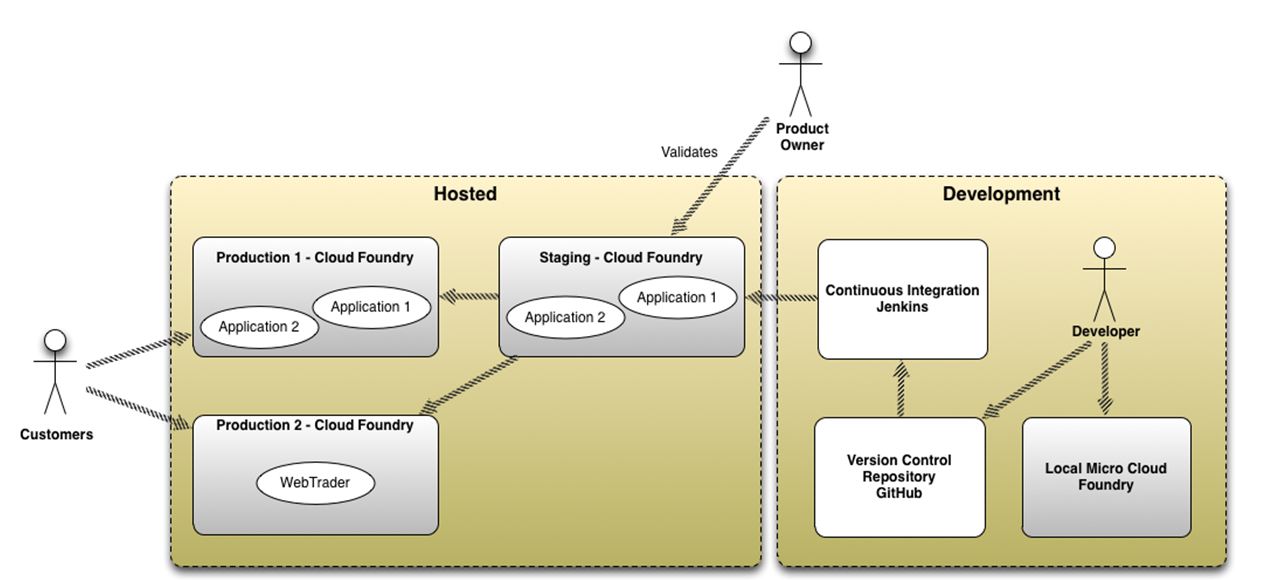 OpenCredo Uses Cloud Foundry to Deliver 3 Projects in 7 Months Altoros
