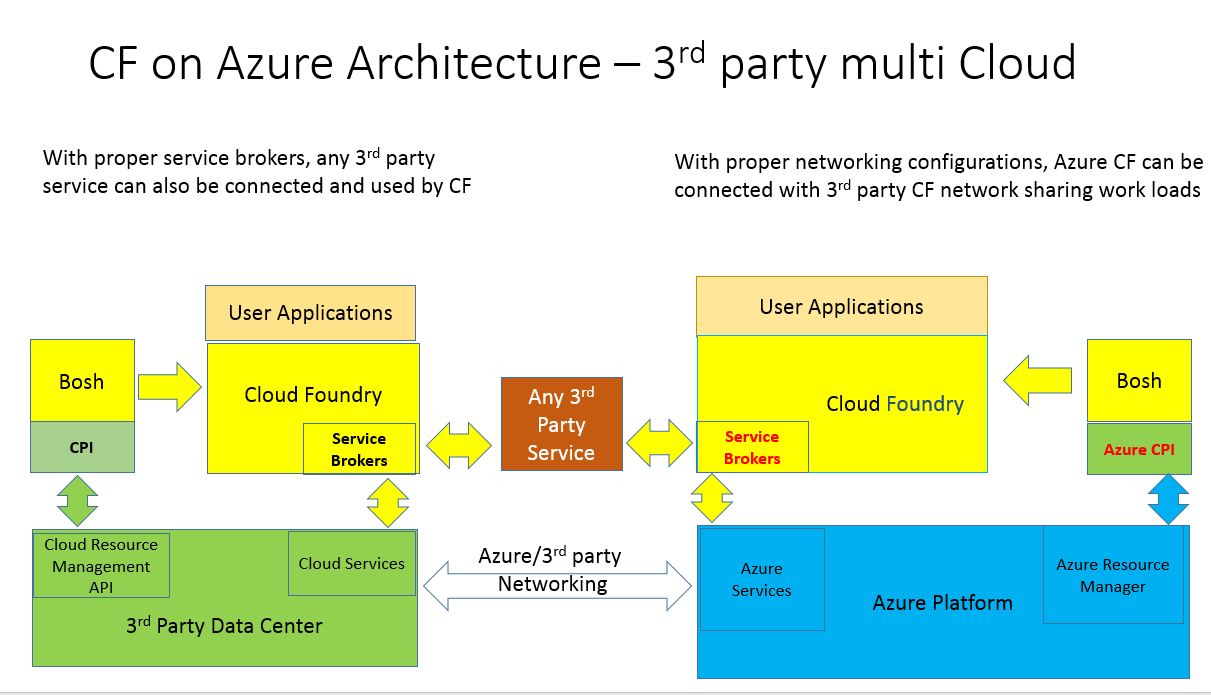 21 Awesome Pivotal Cloud Foundry Architecture