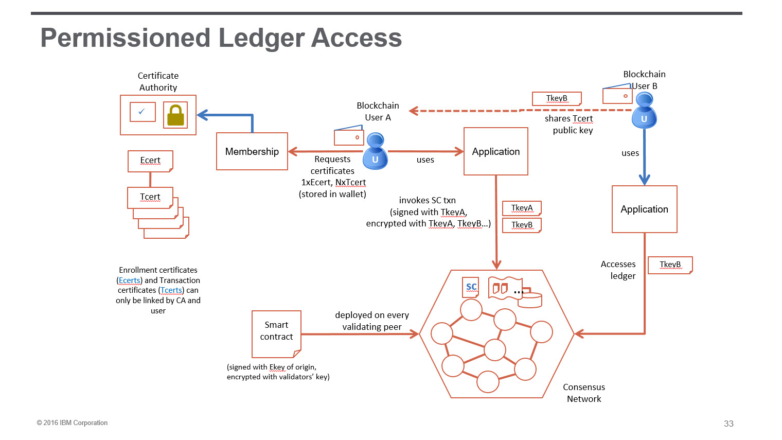 A Distributed Business Network The Difference with