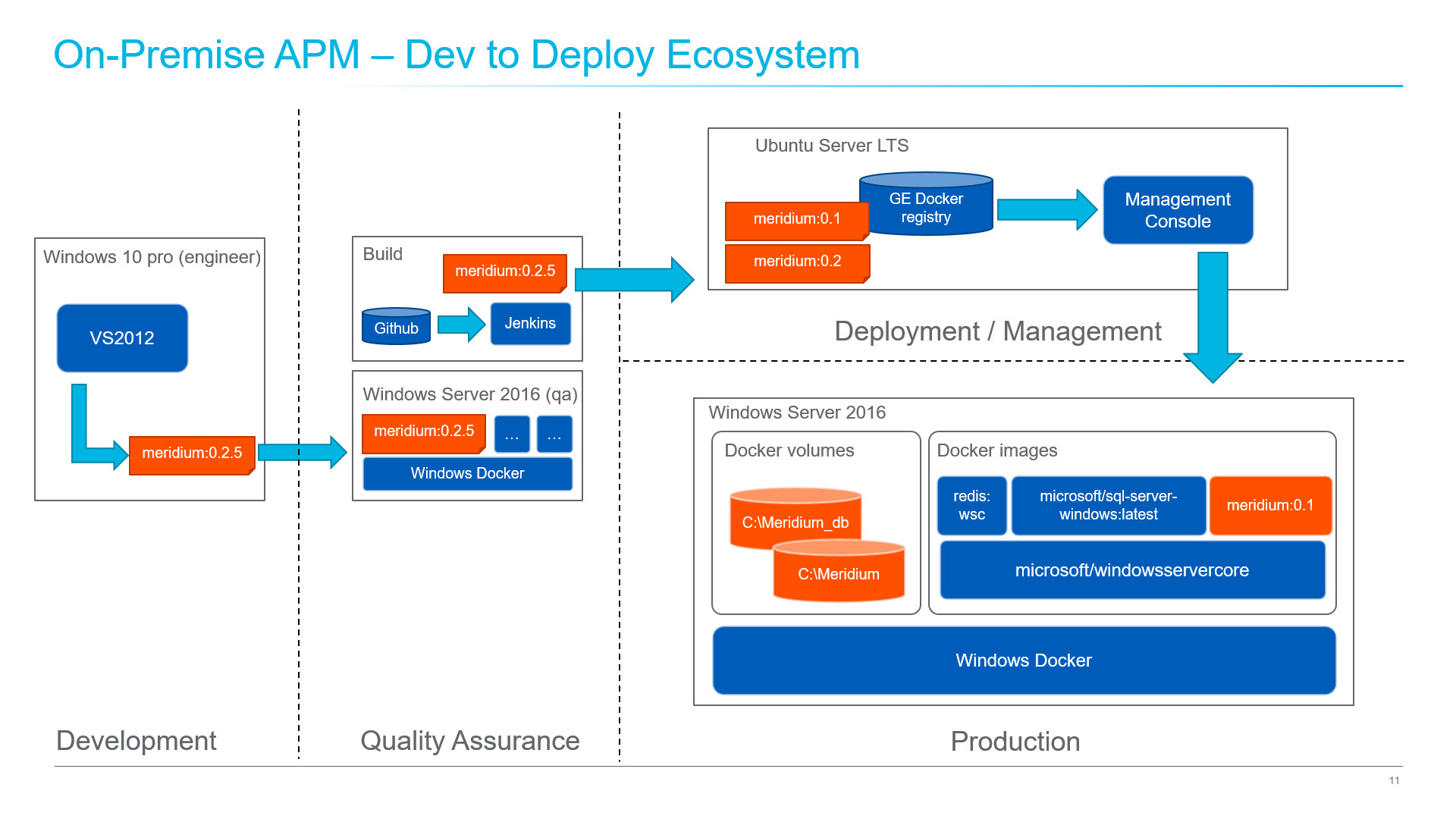 Relying on Docker to Update Industrial Asset Management Systems Faster