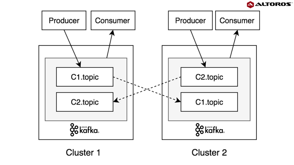 MultiCluster Deployment Options for Apache Kafka Pros and Cons Altoros