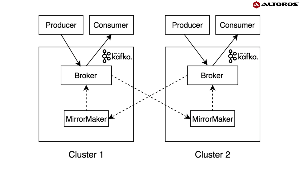 MultiCluster Deployment Options for Apache Kafka Pros and Cons Altoros