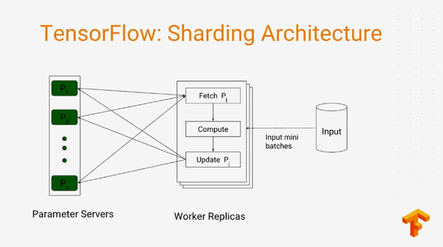 ML Toolkit for TensorFlow OutoftheBox Algorithms to Boost Training