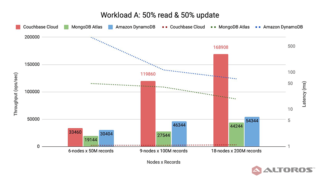 DBaaS Evaluation Couchbase Cloud, MongoDB Atlas, and Amazon DynamoDB