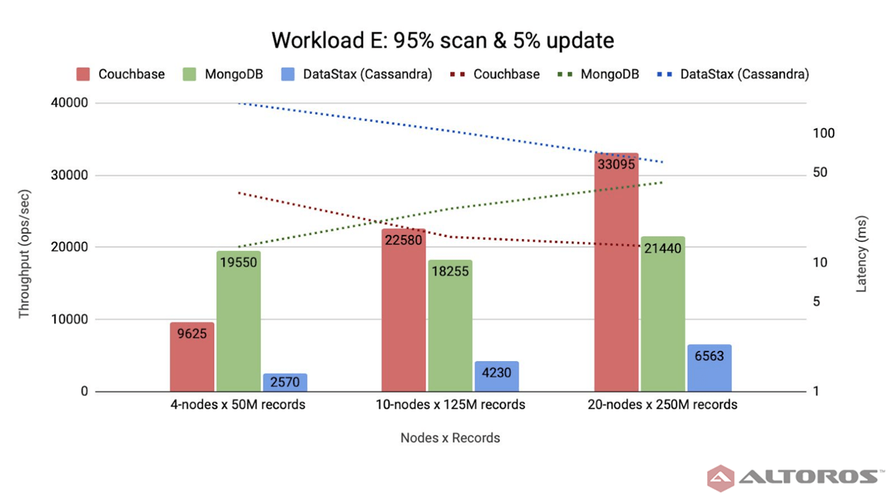 NoSQL Comparison 2021 Couchbase Server, MongoDB, and Cassandra