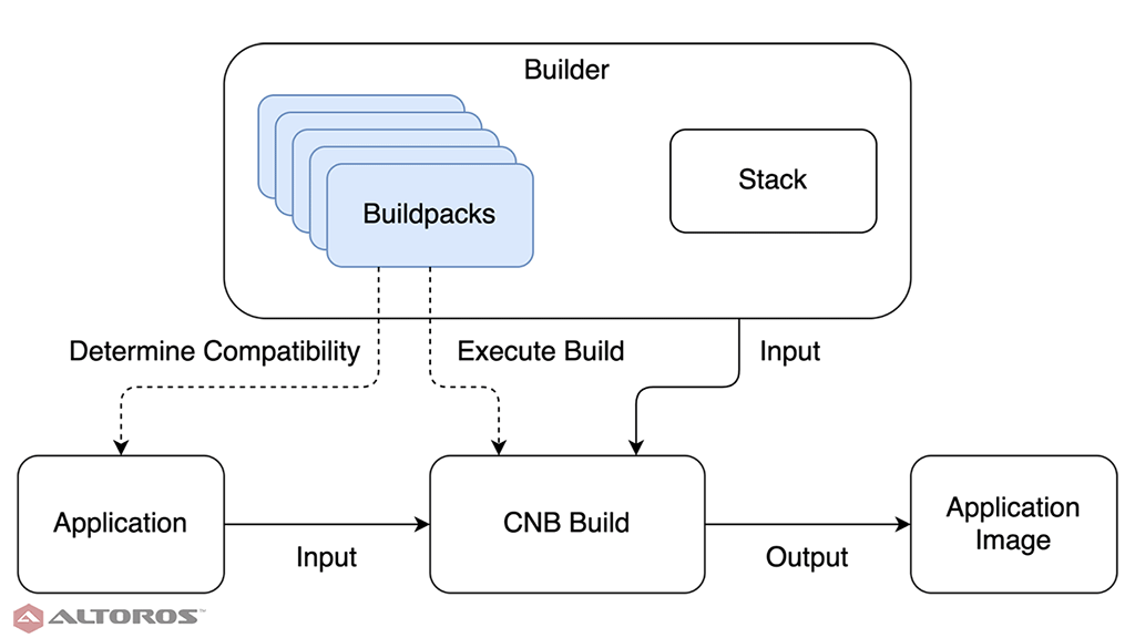 Determining Which Buildpack to Use for This App YuremkruwDodson