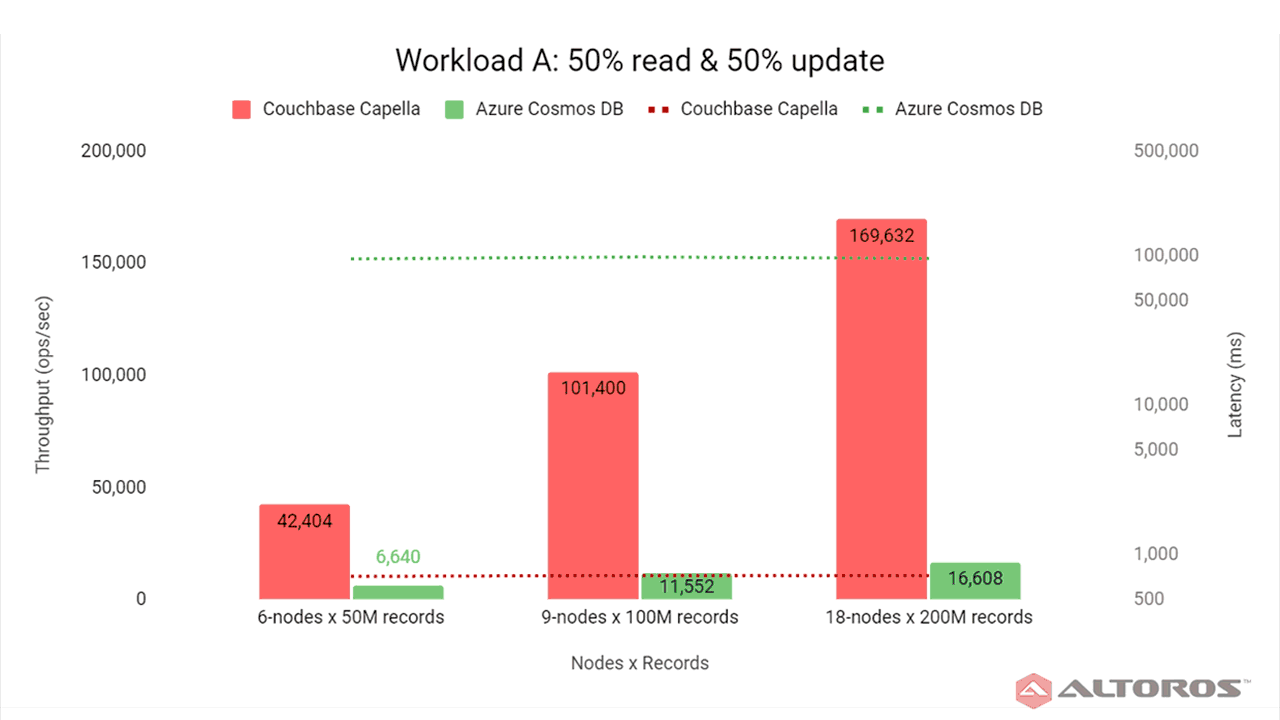 NoSQL DBaaS Comparison 2021 Couchbase Capella vs. Azure Cosmos DB