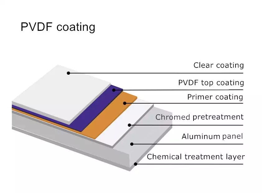 What is fluorocarbon（PVDF） spraying on aluminum plate Alumideas