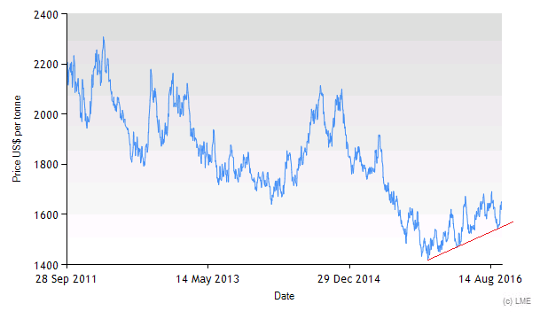Stijgende Trend In Aluminium Prijzen