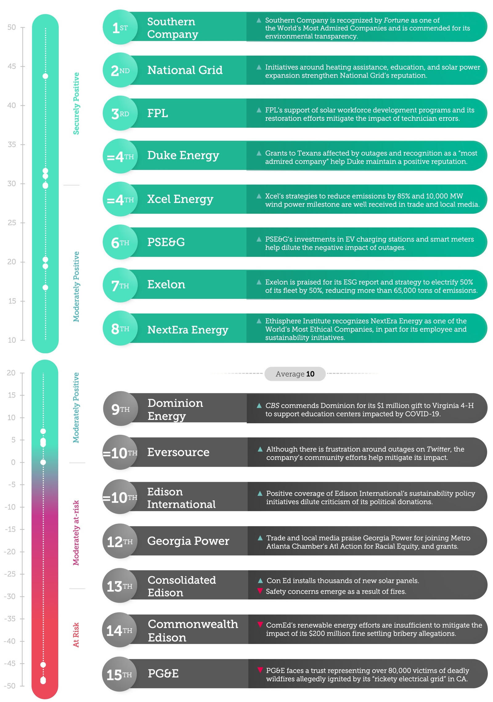 Utilities see positive start to 2021, despite ongoing safety concerns