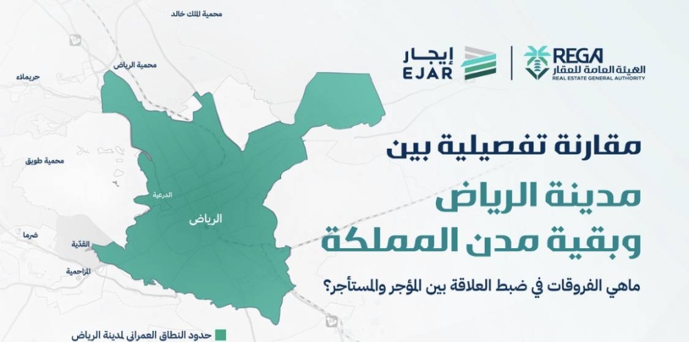 لمدة 5 سنوات: إيقاف الزيادة السنوية في عقود إيجار العقارات السكنية والتجارية داخل النطاق العمراني في الرياض لمدة 5 سنوات: إيقاف الزيادة السنوية في عقود إيجار العقارات السكنية والتجارية داخل النطاق العمراني في الرياض