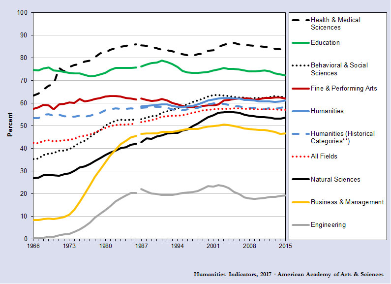 II08a Percentage of Bachelor’s Degrees Awarded to Women, Selected