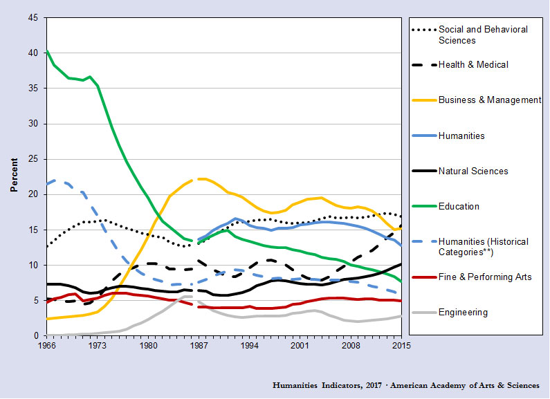 Gender Distribution of Bachelor’s Degrees in the Humanities American
