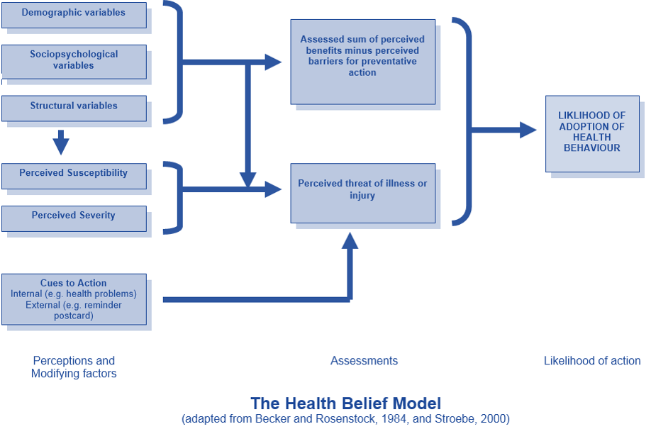 Concept Map Health Belief Model Models and theories of health behaviour (2) The health belief model