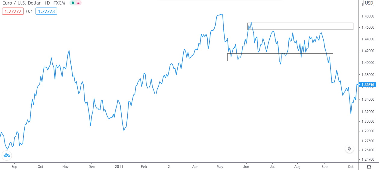 How to trade the FOReign EXchange market: a guide for beginners