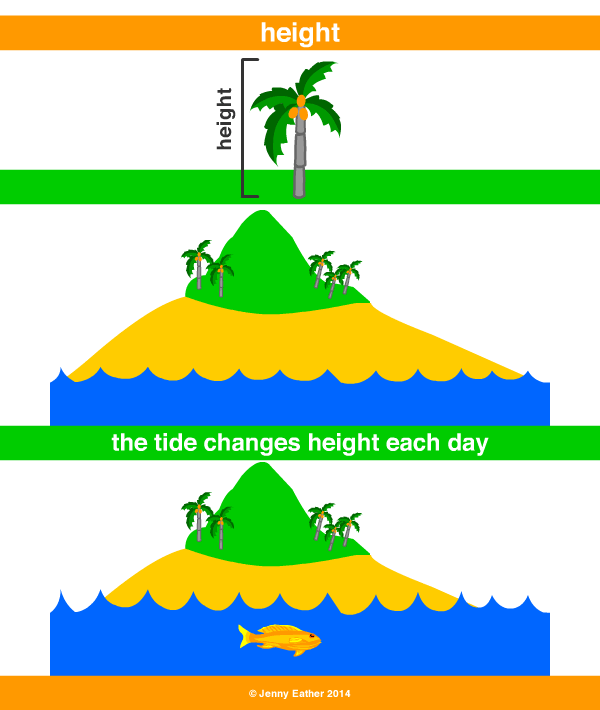 height A Maths Dictionary for Kids Quick Reference by Jenny Eather